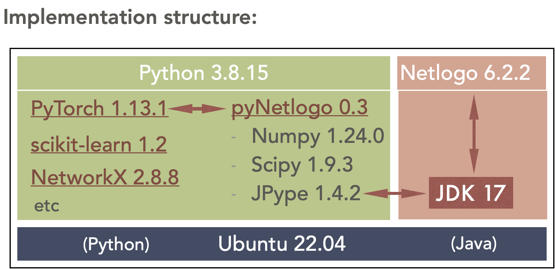 pyNetlogo implememtation structure