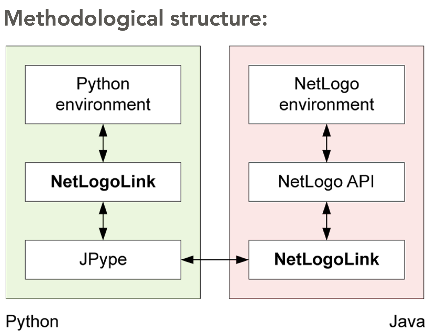 pyNetlogo methodological structure